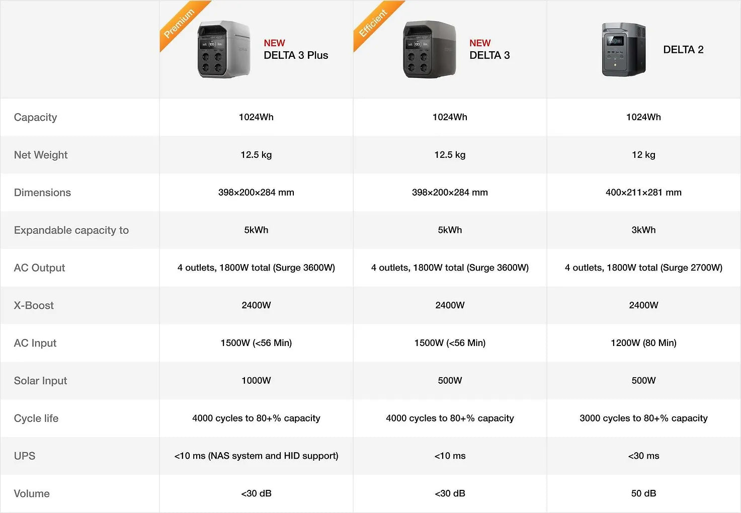 EcoFlow Delta 3 kannettava virta-asema, 1024 Wh