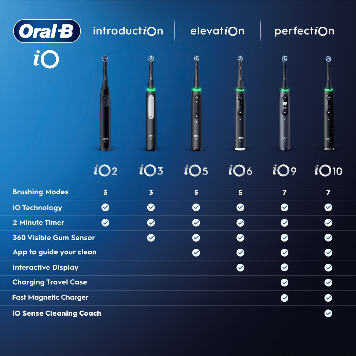 Oral-B iO5 sähköhammasharja, valkoinen + matkakotelo – kuva 6