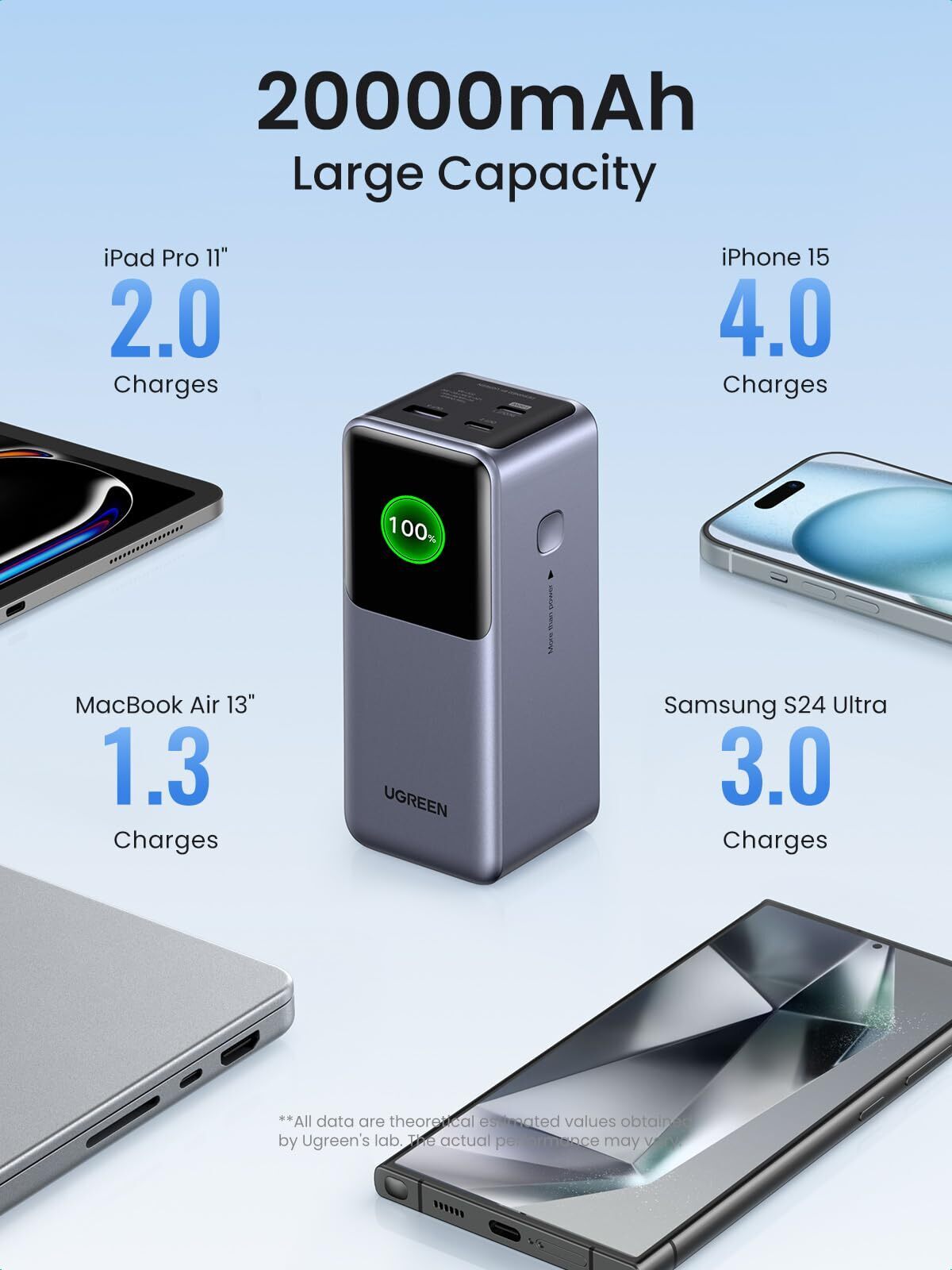 UGREEN Nexode 20000 mAh Power Bank -varavirtalähde, 130W